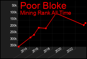 Total Graph of Poor Bloke