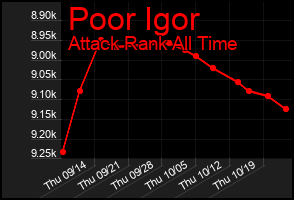 Total Graph of Poor Igor