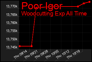 Total Graph of Poor Igor