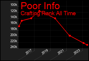 Total Graph of Poor Info