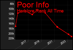 Total Graph of Poor Info