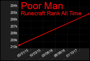 Total Graph of Poor Man