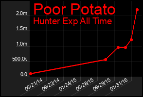 Total Graph of Poor Potato
