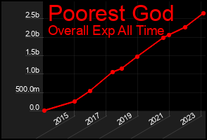 Total Graph of Poorest God