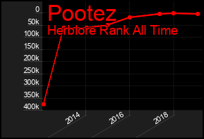 Total Graph of Pootez