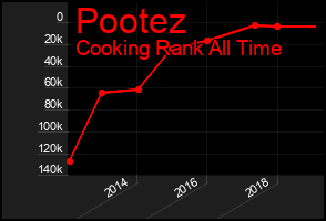 Total Graph of Pootez