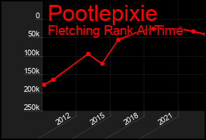 Total Graph of Pootlepixie