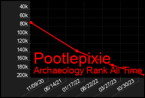 Total Graph of Pootlepixie