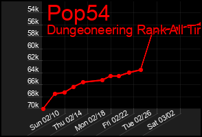 Total Graph of Pop54