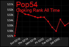 Total Graph of Pop54