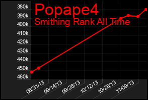 Total Graph of Popape4