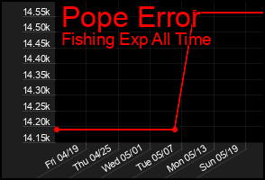 Total Graph of Pope Error