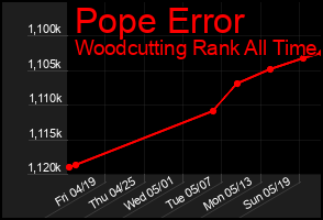 Total Graph of Pope Error
