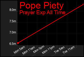 Total Graph of Pope Piety