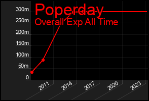 Total Graph of Poperday
