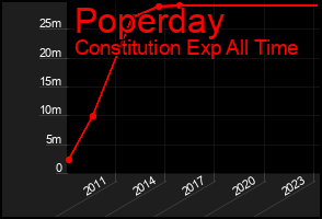 Total Graph of Poperday