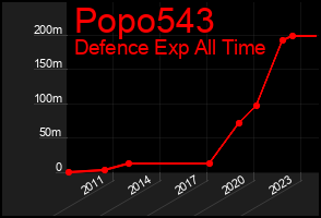 Total Graph of Popo543