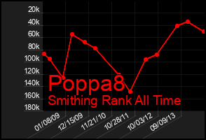 Total Graph of Poppa8
