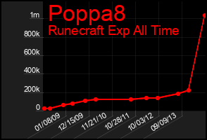 Total Graph of Poppa8