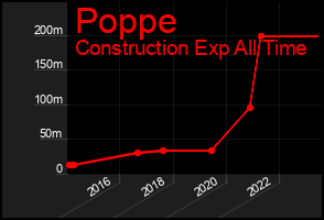 Total Graph of Poppe