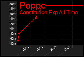 Total Graph of Poppe