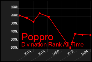 Total Graph of Poppro
