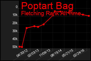 Total Graph of Poptart Bag
