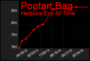 Total Graph of Poptart Bag