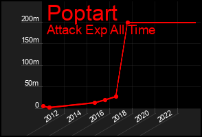Total Graph of Poptart