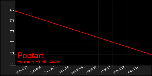 Last 31 Days Graph of Poptart