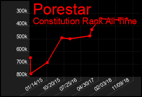 Total Graph of Porestar