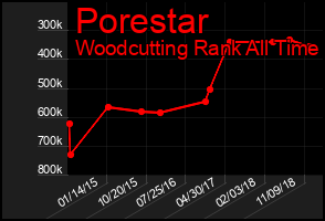 Total Graph of Porestar