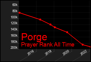 Total Graph of Porge