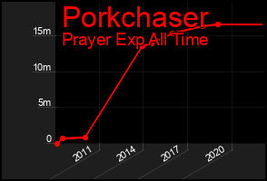 Total Graph of Porkchaser