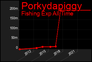 Total Graph of Porkydapiggy