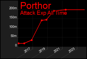 Total Graph of Porthor