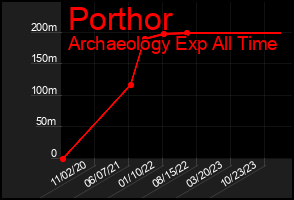 Total Graph of Porthor
