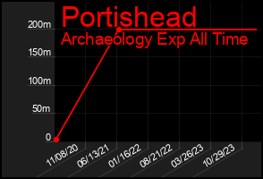 Total Graph of Portishead
