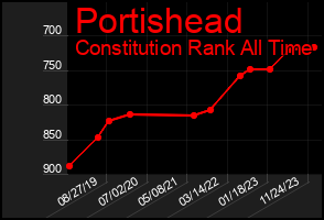 Total Graph of Portishead