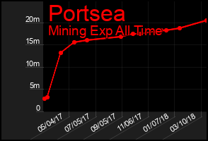 Total Graph of Portsea