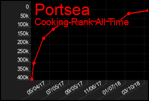Total Graph of Portsea