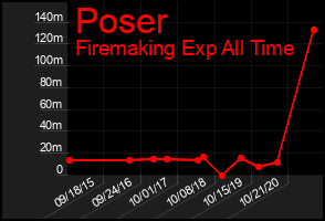 Total Graph of Poser