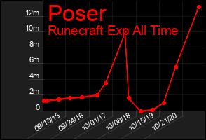 Total Graph of Poser