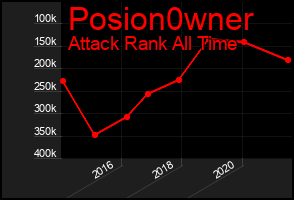 Total Graph of Posion0wner