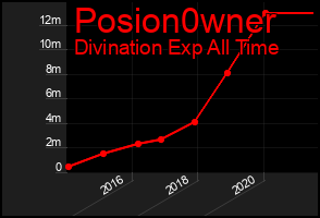 Total Graph of Posion0wner