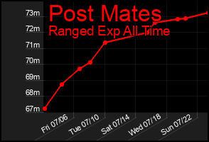 Total Graph of Post Mates
