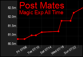 Total Graph of Post Mates