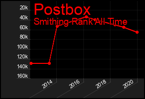 Total Graph of Postbox