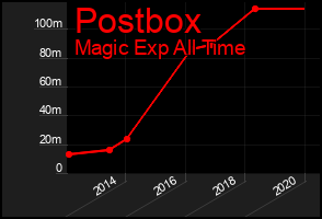 Total Graph of Postbox