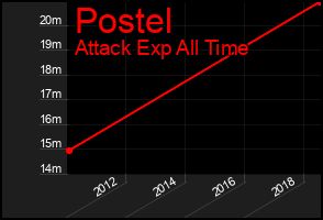 Total Graph of Postel